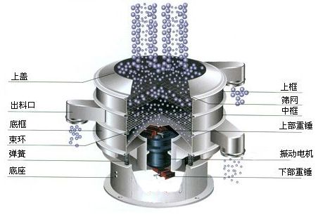 振動篩分設備工作頻率和振幅如何正確選擇？